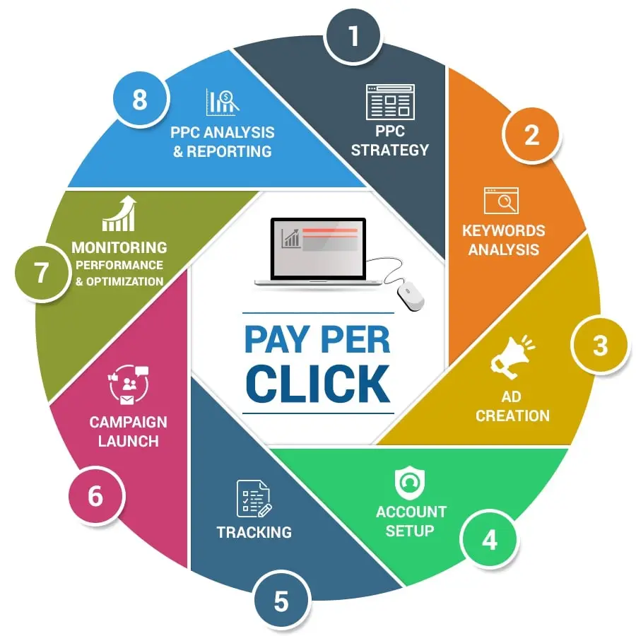 Digital Marketing Services